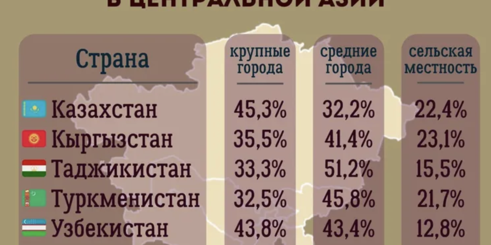 Казахстан занимает первое место среди стран Центральной Азии по уровню урбанизации